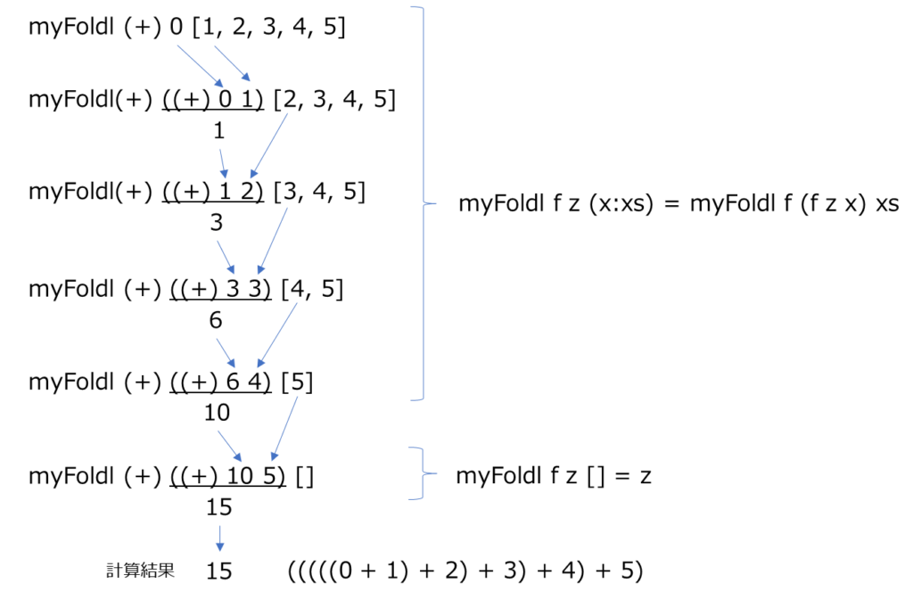foldl関数の説明