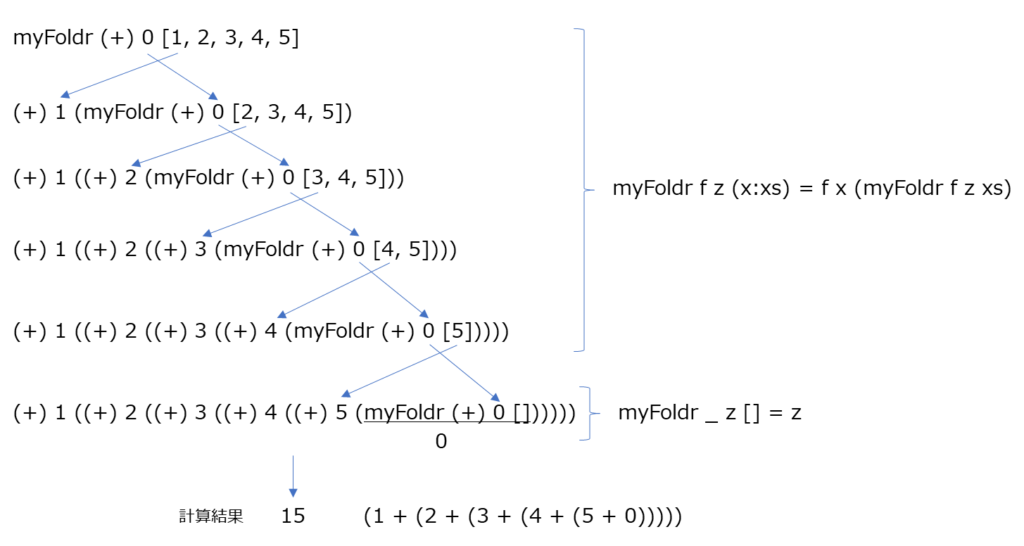 foldr関数の説明