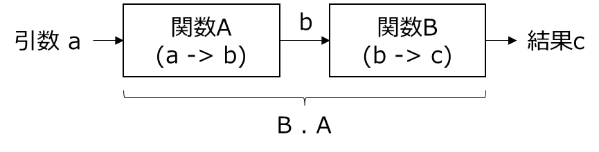 Haskell 関数合成